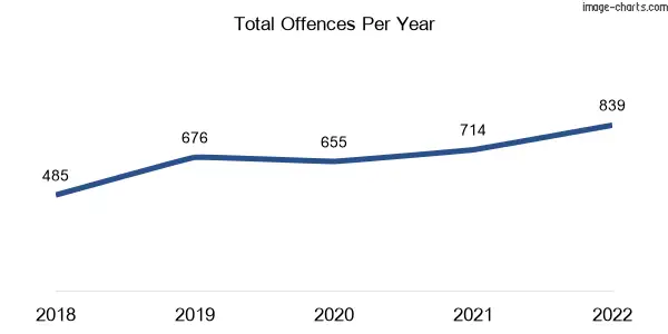 60-month trend of criminal incidents across Hamilton