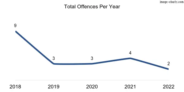 60-month trend of criminal incidents across Hamilton