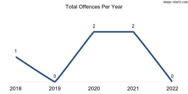 60-month trend of criminal incidents across Hamley