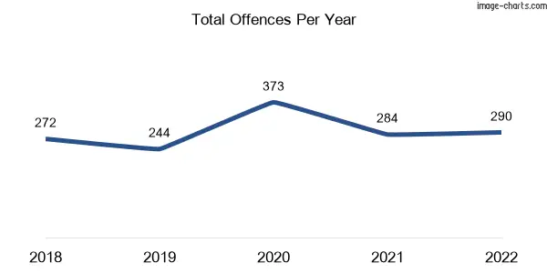 60-month trend of criminal incidents across Hamlyn Heights