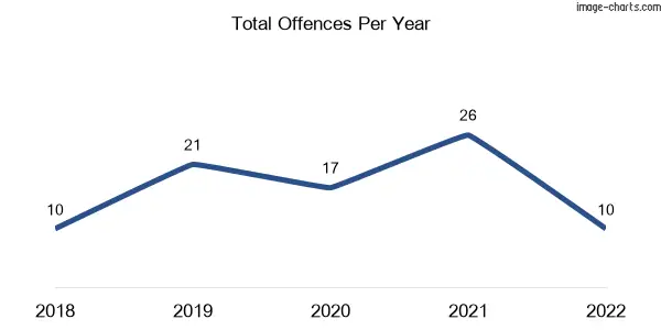60-month trend of criminal incidents across Hampden