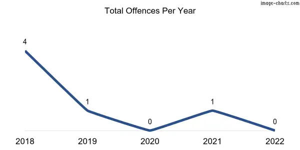60-month trend of criminal incidents across Hampden