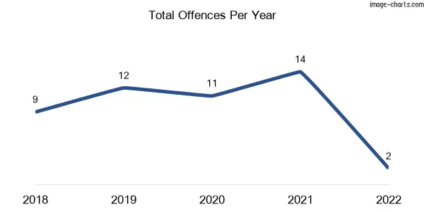 60-month trend of criminal incidents across Hampton