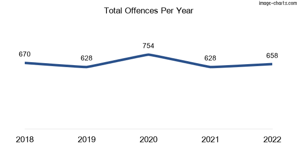 60-month trend of criminal incidents across Hampton