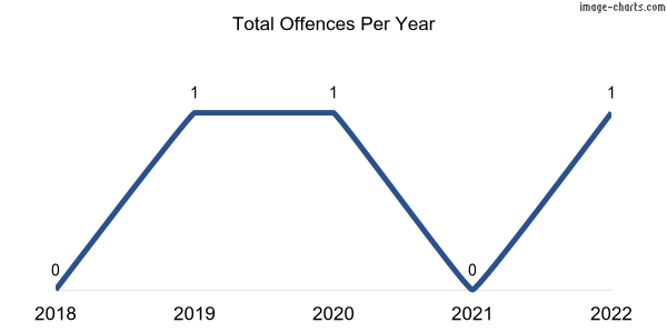 60-month trend of criminal incidents across Hansborough