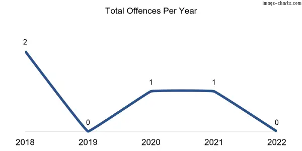 60-month trend of criminal incidents across Hanson