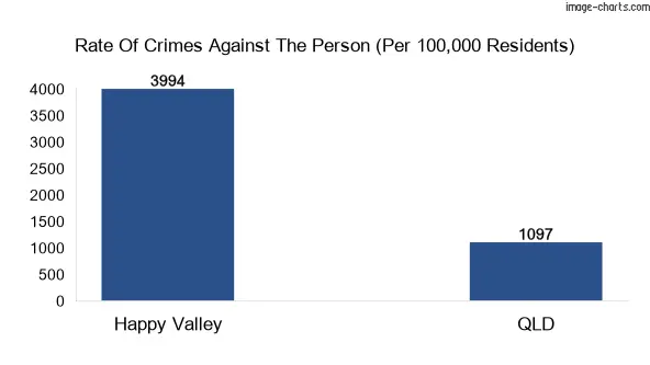 Violent crimes against the person in Happy Valley vs QLD in Australia