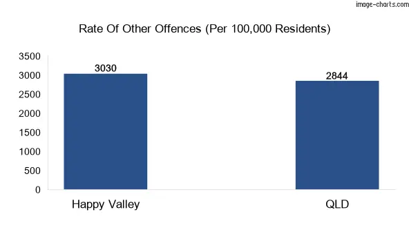 Other offences in Happy Valley vs Queensland