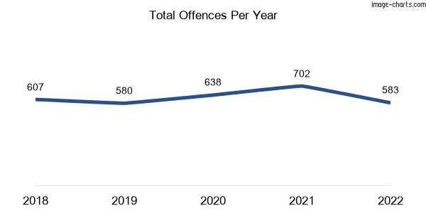 60-month trend of criminal incidents across Harkness