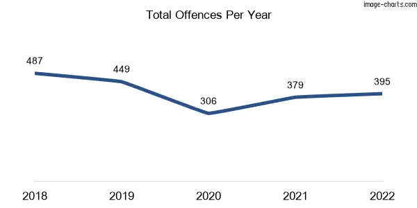 60-month trend of criminal incidents across Harlaxton