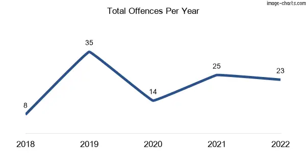 60-month trend of criminal incidents across Harlin