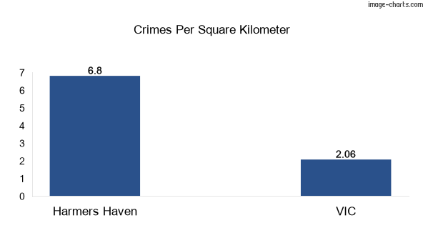 Crimes per square km in Harmers Haven vs VIC
