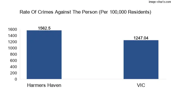 Violent crimes against the person in Harmers Haven vs Victoria in Australia