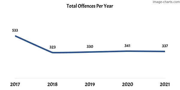 60-month trend of criminal incidents across Harrison