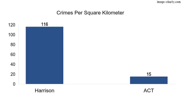 Crimes per square km in Harrison vs ACT