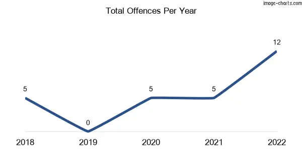 60-month trend of criminal incidents across Harrow
