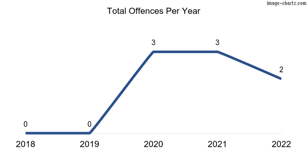 60-month trend of criminal incidents across Hart