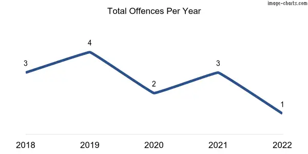 60-month trend of criminal incidents across Hartley