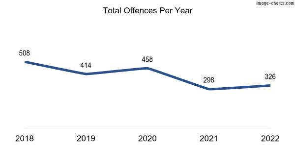 60-month trend of criminal incidents across Harvey