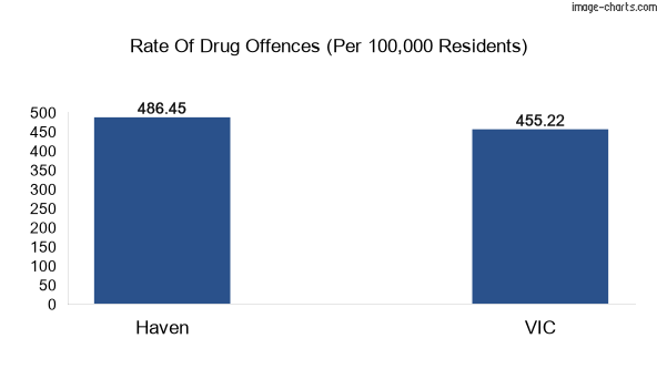 Drug offences in Haven vs VIC