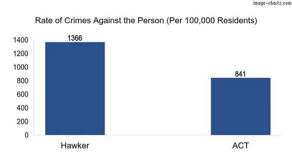 Violent crimes against the person in Hawker vs ACT in Australia