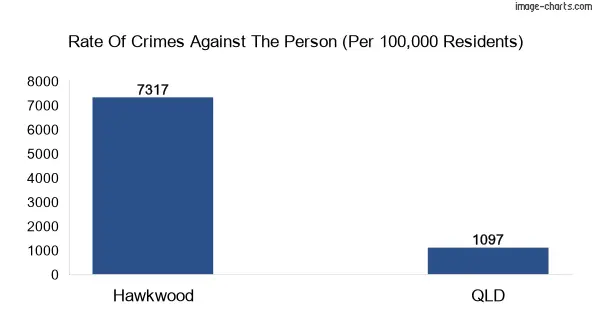 Violent crimes against the person in Hawkwood vs QLD in Australia