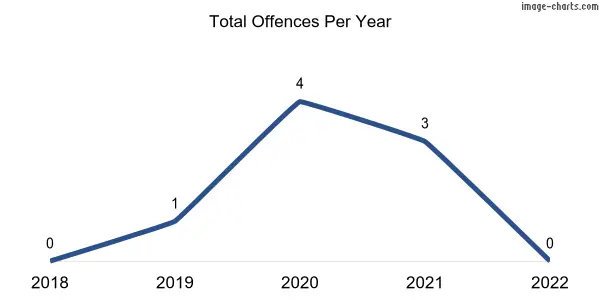 60-month trend of criminal incidents across Hawson