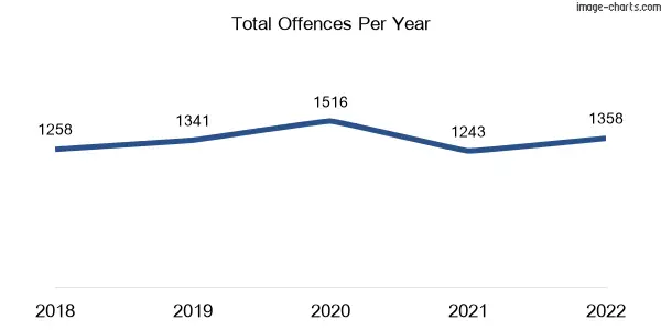 60-month trend of criminal incidents across Hawthorn