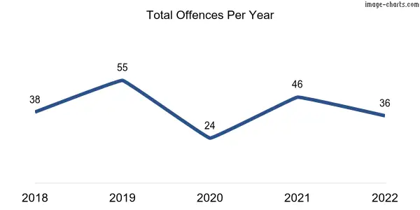 60-month trend of criminal incidents across Hawthorndene