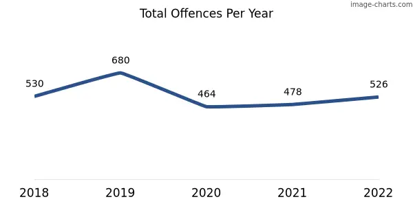 60-month trend of criminal incidents across Haynes