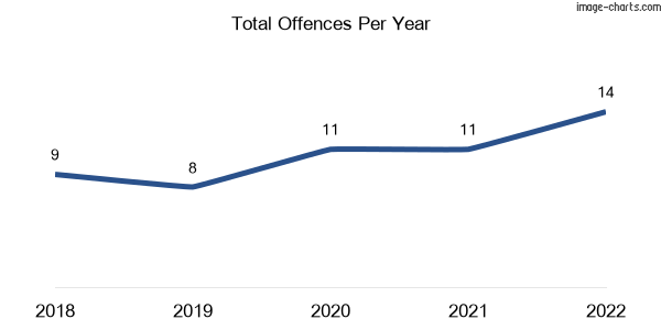 60-month trend of criminal incidents across Hazeldean