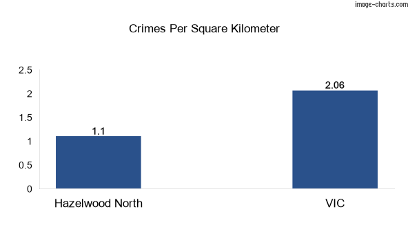 Crimes per square km in Hazelwood North vs VIC
