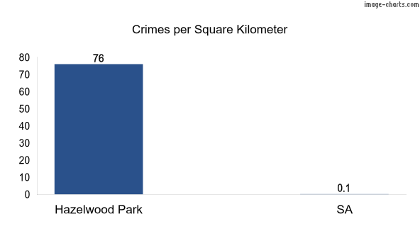 Crimes per square km in Hazelwood Park vs SA