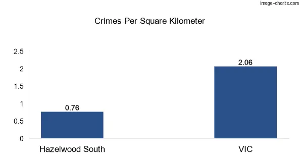 Crimes per square km in Hazelwood South vs VIC