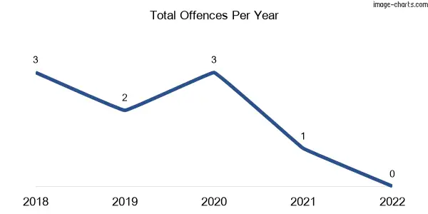 60-month trend of criminal incidents across Hazledean