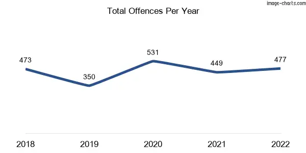 60-month trend of criminal incidents across Healesville