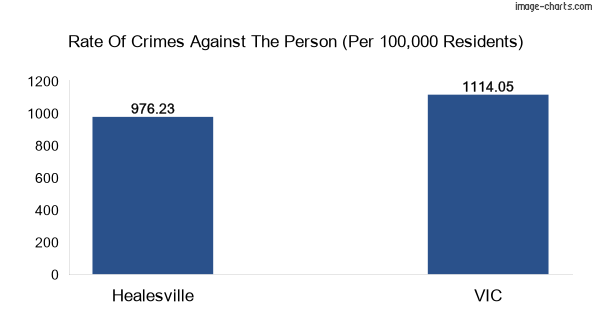 Violent crimes against the person in Healesville town vs Victoria in Australia