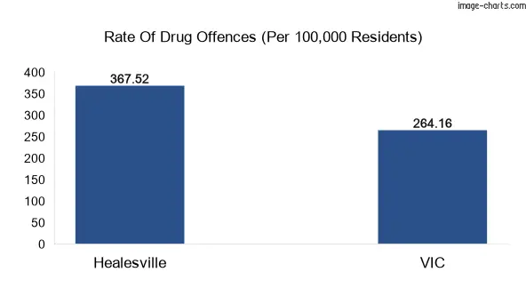 Drug offences in Healesville town vs VIC