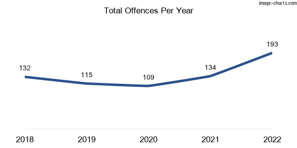 60-month trend of criminal incidents across Healy