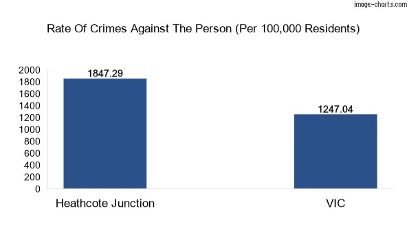 Violent crimes against the person in Heathcote Junction vs Victoria in Australia
