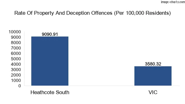 Property offences in Heathcote South vs Victoria