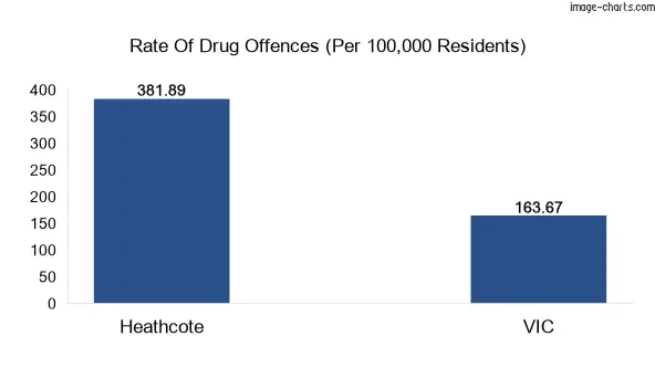 Drug offences in Heathcote town vs VIC