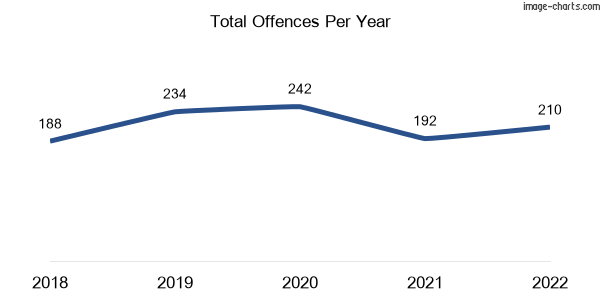 60-month trend of criminal incidents across Heatherton