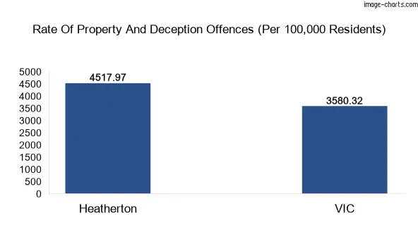 Property offences in Heatherton vs Victoria