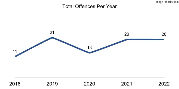 60-month trend of criminal incidents across Heathfield