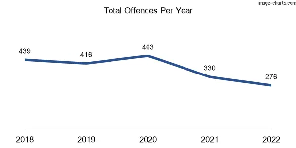 60-month trend of criminal incidents across Heathmont