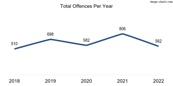 60-month trend of criminal incidents across Heathridge