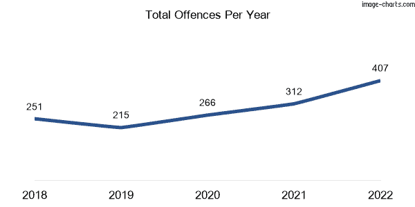 60-month trend of criminal incidents across Heathwood