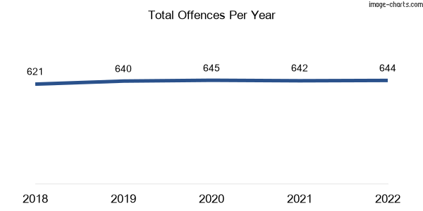 60-month trend of criminal incidents across Heatley