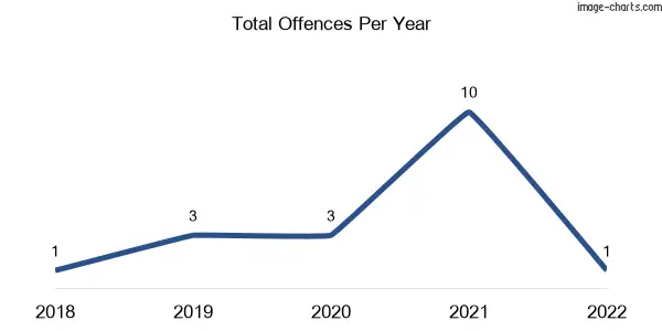 60-month trend of criminal incidents across Hebel